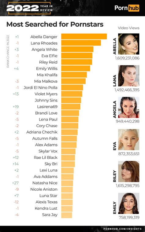 most viewed pornstar|Most Watched Porn In 2022. Pornhub Revealed Porn Actress Of。